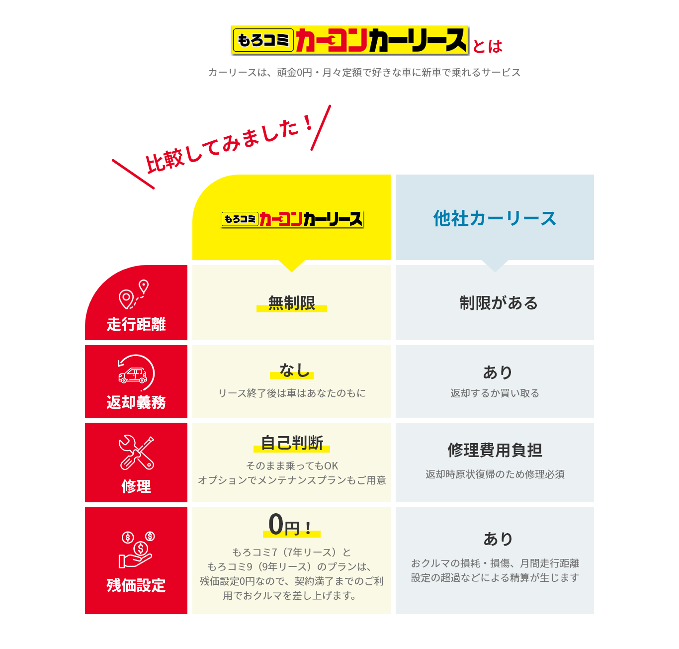 カーリースは、頭金0円・月々定額で好きな車に新車で乗れるサービスです。